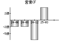 営業活動によるキャッシュフロー