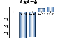利益剰余金