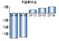 利益剰余金