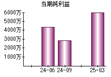 当期純利益