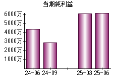 当期純利益