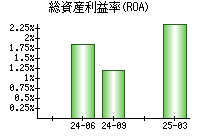 総資産利益率(ROA)