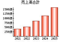売上高合計