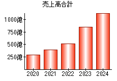 売上高合計