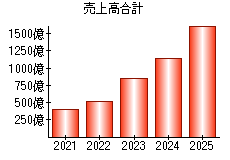 売上高合計