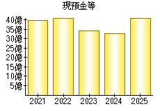 現預金等