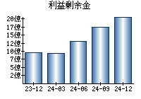 利益剰余金