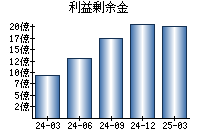 利益剰余金