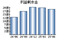 利益剰余金