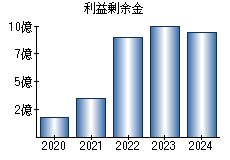 利益剰余金