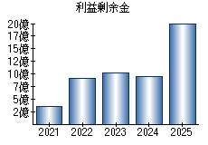 利益剰余金