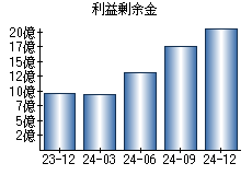利益剰余金