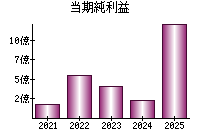 当期純利益