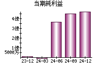 当期純利益