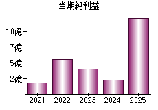 当期純利益