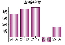 当期純利益
