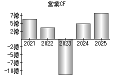 営業活動によるキャッシュフロー