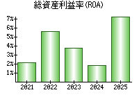 総資産利益率(ROA)