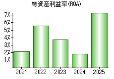 総資産利益率(ROA)