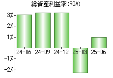総資産利益率(ROA)