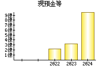 現預金等