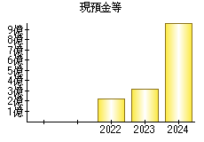 現預金等