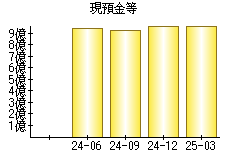 現預金等