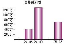 当期純利益