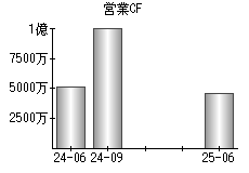 営業活動によるキャッシュフロー