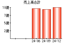売上高合計