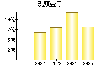 現預金等