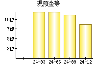 現預金等