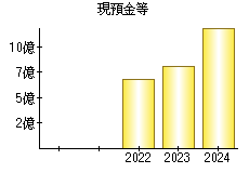 現預金等