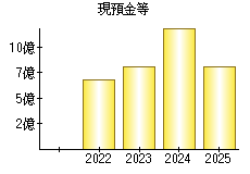 現預金等