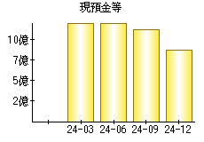 現預金等
