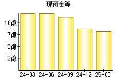 現預金等