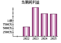 当期純利益