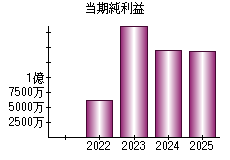当期純利益