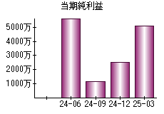 当期純利益
