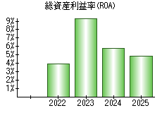 総資産利益率(ROA)