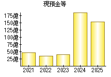 現預金等