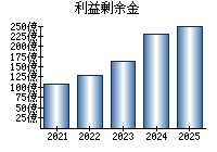 利益剰余金