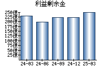 利益剰余金
