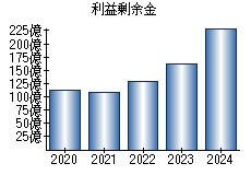 利益剰余金