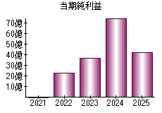 当期純利益