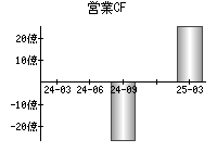 営業活動によるキャッシュフロー