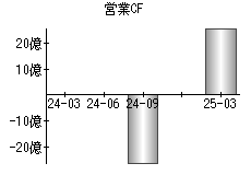 営業活動によるキャッシュフロー