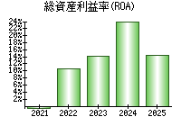総資産利益率(ROA)