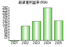 総資産利益率(ROA)
