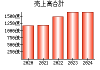 売上高合計